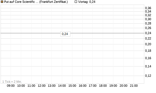 Put auf Core Scientific Inc. St [Vontobel] Chart