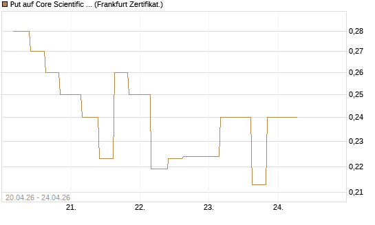 Put auf Core Scientific Inc. St [Vontobel] Chart