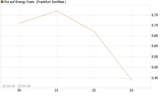 Put auf Energy Fuels [Vontobel] Chart