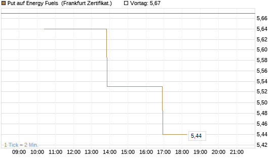 Put auf Energy Fuels [Vontobel] Chart