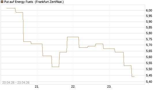 Put auf Energy Fuels [Vontobel] Chart