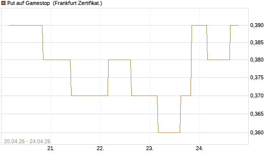 Put auf Gamestop [Vontobel] Chart
