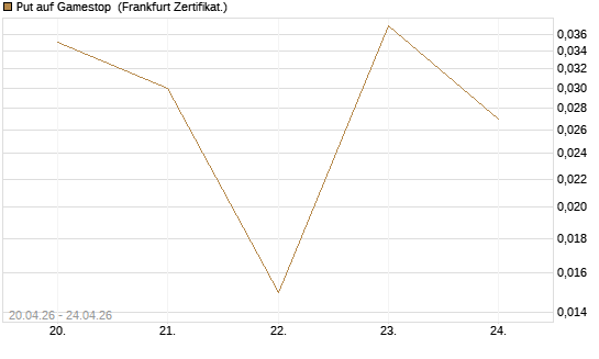 Put auf Gamestop [Vontobel] Chart