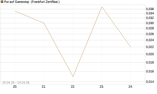 Put auf Gamestop [Vontobel] Chart