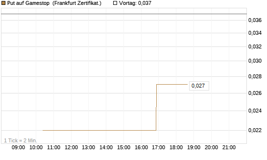 Put auf Gamestop [Vontobel] Chart