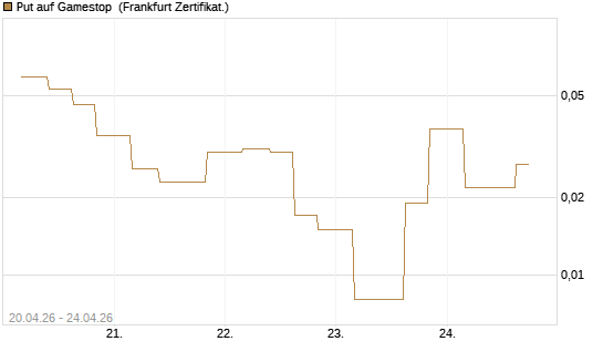 Put auf Gamestop [Vontobel] Chart