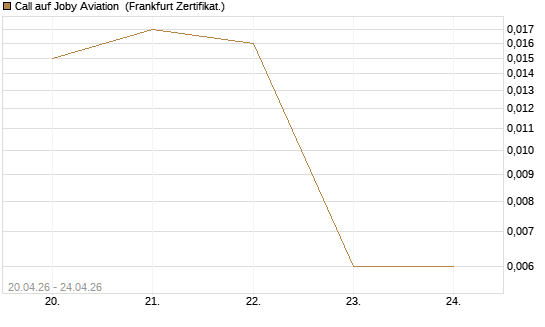 Call auf Joby Aviation [Vontobel] Chart