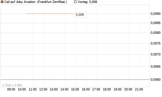 Call auf Joby Aviation [Vontobel] Chart