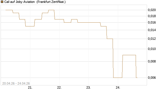 Call auf Joby Aviation [Vontobel] Chart