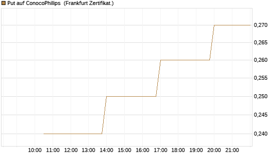 Put auf ConocoPhillips [Vontobel] Chart