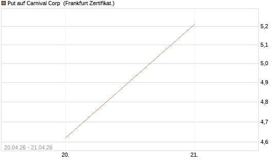 Put auf Carnival Corp [Vontobel] Chart