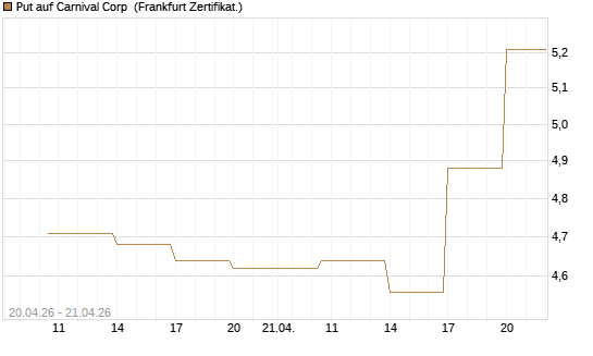 Put auf Carnival Corp [Vontobel] Chart