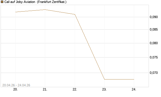 Call auf Joby Aviation [Vontobel] Chart