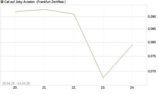 Call auf Joby Aviation [Vontobel] Chart