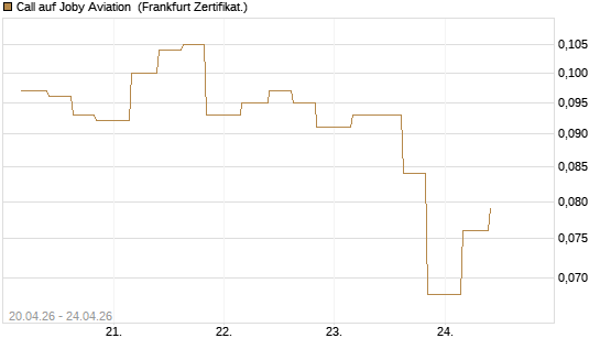 Call auf Joby Aviation [Vontobel] Chart