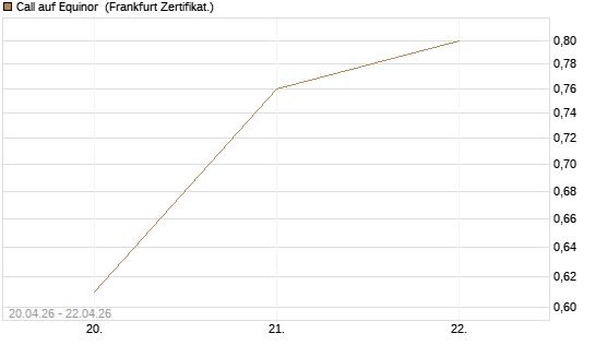 Call auf Equinor [Société Générale Effekten GmbH] Chart