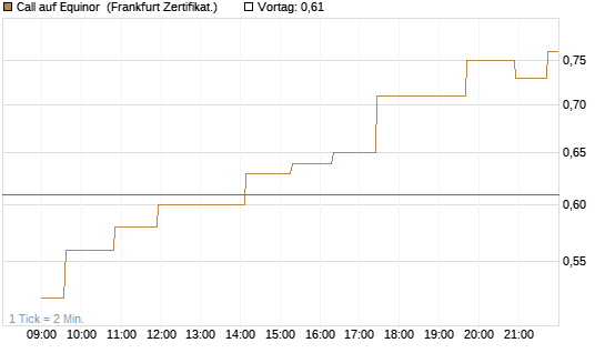 Call auf Equinor [Société Générale Effekten GmbH] Chart