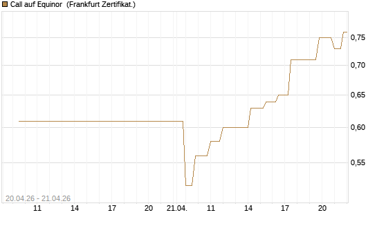 Call auf Equinor [Société Générale Effekten GmbH] Chart