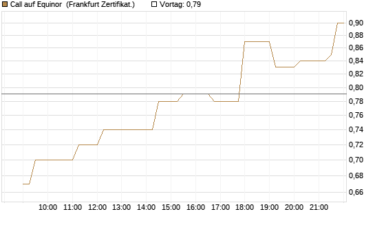 Call auf Equinor [Société Générale Effekten GmbH] Chart
