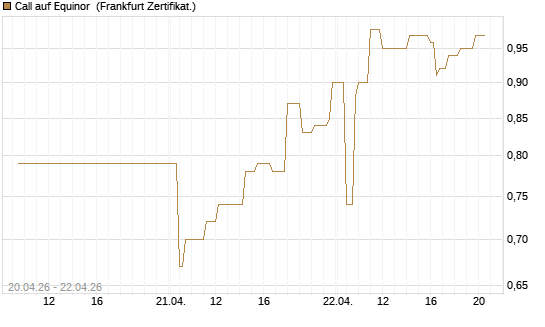 Call auf Equinor [Société Générale Effekten GmbH] Chart