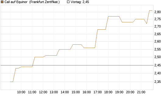 Call auf Equinor [Société Générale Effekten GmbH] Chart