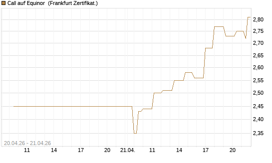 Call auf Equinor [Société Générale Effekten GmbH] Chart