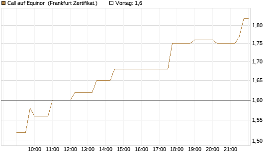Call auf Equinor [Société Générale Effekten GmbH] Chart