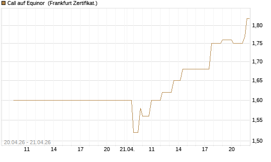Call auf Equinor [Société Générale Effekten GmbH] Chart
