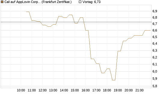 Call auf AppLovin Corp [BNP Paribas Emissions- und Handelsges.] Chart
