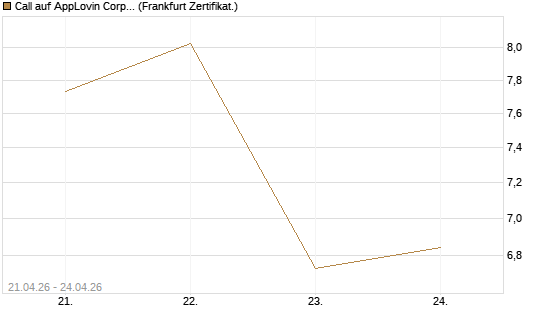 Call auf AppLovin Corp [BNP Paribas Emissions- und Handelsges.] Chart