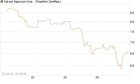 Call auf AppLovin Corp [BNP Paribas Emissions- und Handelsges.] Chart