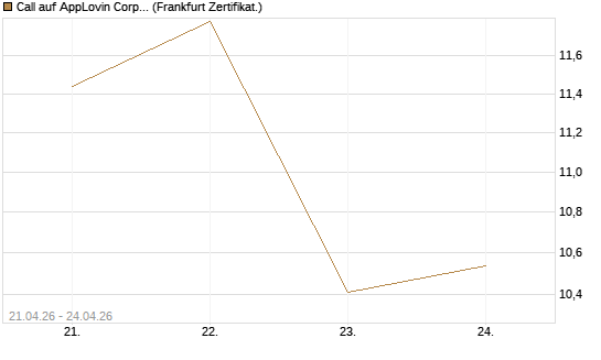 Call auf AppLovin Corp [BNP Paribas Emissions- und Handelsges.] Chart
