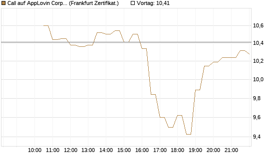 Call auf AppLovin Corp [BNP Paribas Emissions- und Handelsges.] Chart