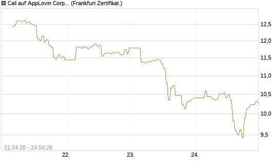 Call auf AppLovin Corp [BNP Paribas Emissions- und Handelsges.] Chart