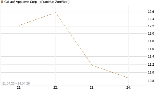Call auf AppLovin Corp [BNP Paribas Emissions- und Handelsges.] Chart