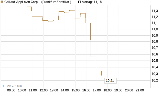 Call auf AppLovin Corp [BNP Paribas Emissions- und Handelsges.] Chart