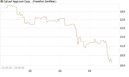 Call auf AppLovin Corp [BNP Paribas Emissions- und Handelsges.] Chart