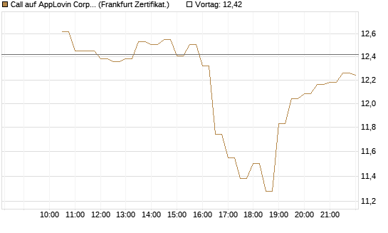 Call auf AppLovin Corp [BNP Paribas Emissions- und Handelsges.] Chart