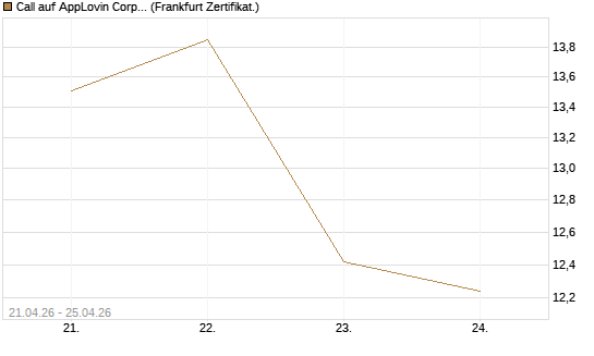 Call auf AppLovin Corp [BNP Paribas Emissions- und Handelsges.] Chart