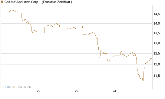 Call auf AppLovin Corp [BNP Paribas Emissions- und Handelsges.] Chart