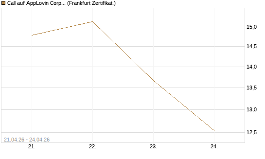 Call auf AppLovin Corp [BNP Paribas Emissions- und Handelsges.] Chart
