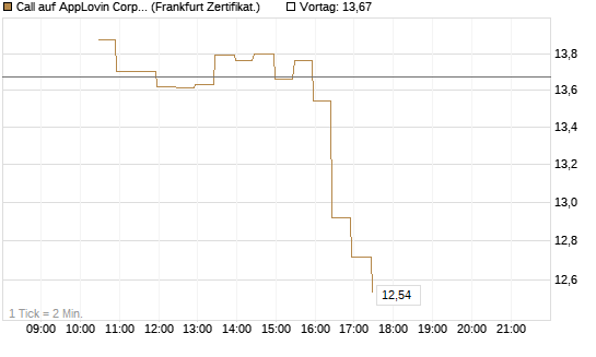 Call auf AppLovin Corp [BNP Paribas Emissions- und Handelsges.] Chart
