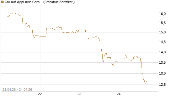 Call auf AppLovin Corp [BNP Paribas Emissions- und Handelsges.] Chart