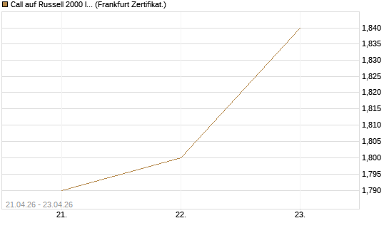 Call auf Russell 2000 Index [BNP Paribas Emissions- und Handelsges.] Chart