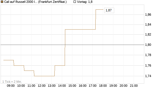 Call auf Russell 2000 Index [BNP Paribas Emissions- und Handelsges.] Chart