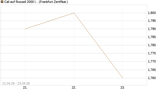 Call auf Russell 2000 Index [BNP Paribas Emissions- und Handelsges.] Chart