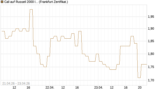 Call auf Russell 2000 Index [BNP Paribas Emissions- und Handelsges.] Chart