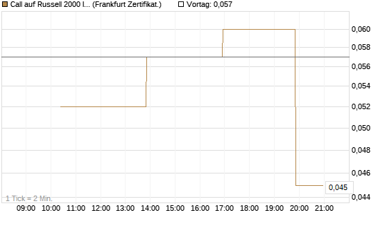 Call auf Russell 2000 Index [Vontobel] Chart