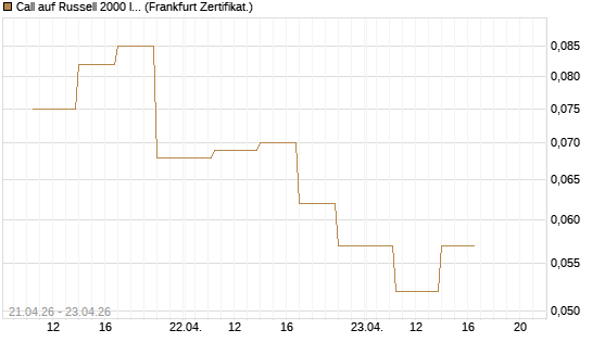Call auf Russell 2000 Index [Vontobel] Chart