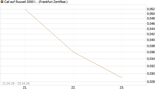Call auf Russell 2000 Index [Vontobel] Chart